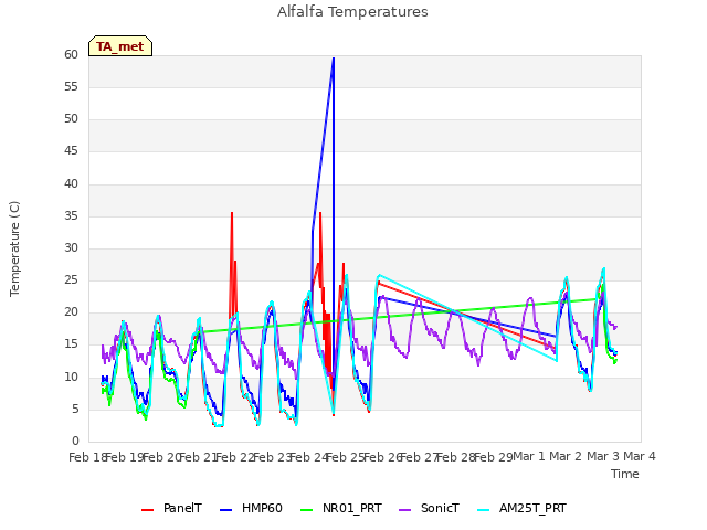 plot of Alfalfa Temperatures