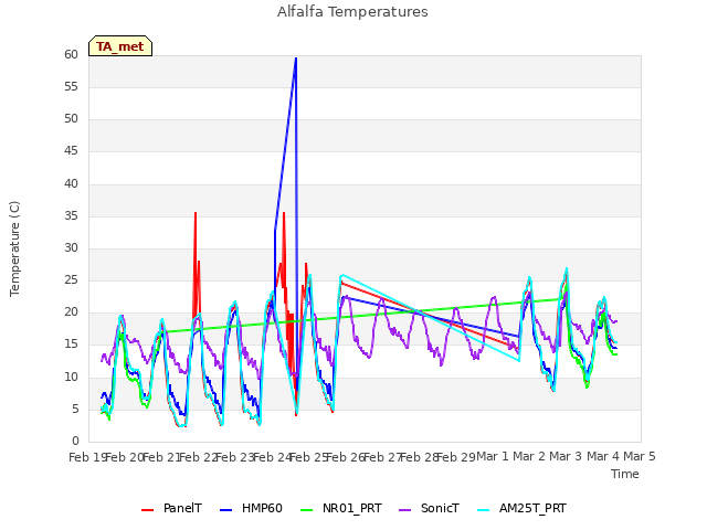 plot of Alfalfa Temperatures