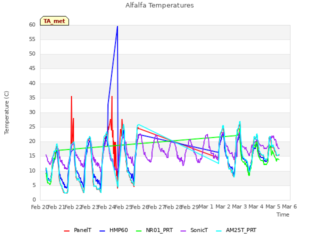 plot of Alfalfa Temperatures