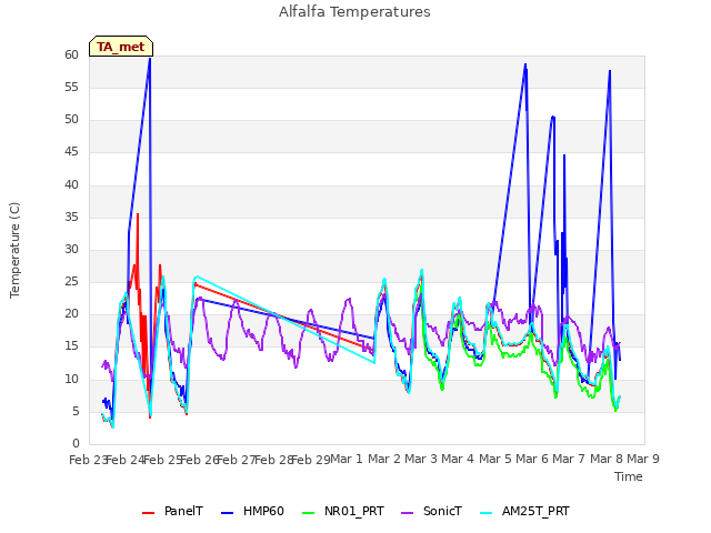 plot of Alfalfa Temperatures