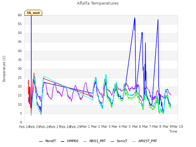 plot of Alfalfa Temperatures