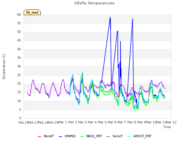 plot of Alfalfa Temperatures