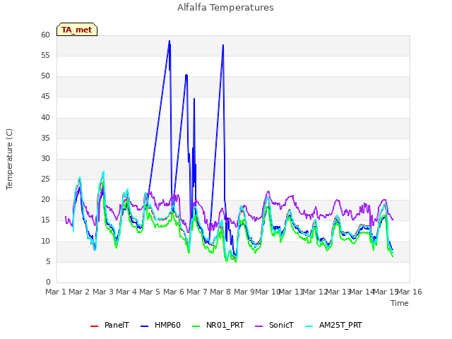 plot of Alfalfa Temperatures