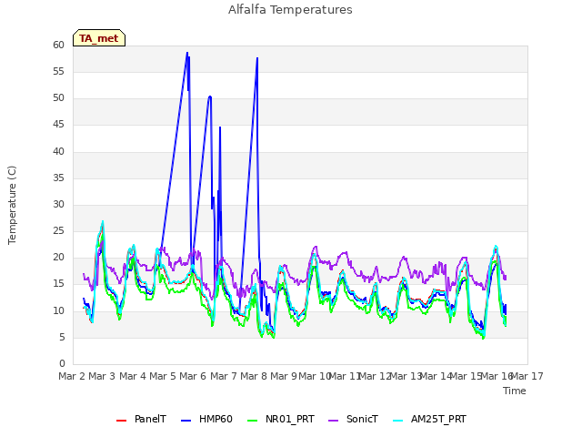 plot of Alfalfa Temperatures