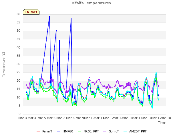 plot of Alfalfa Temperatures