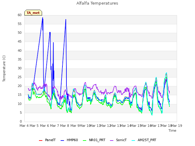 plot of Alfalfa Temperatures