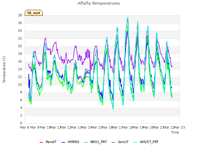 plot of Alfalfa Temperatures