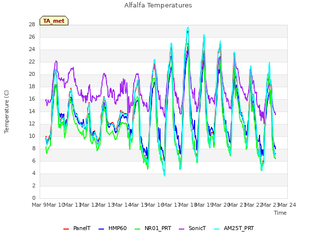 plot of Alfalfa Temperatures