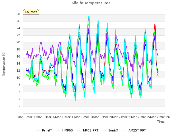 plot of Alfalfa Temperatures