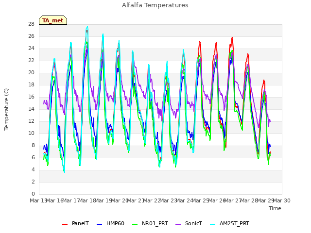 plot of Alfalfa Temperatures