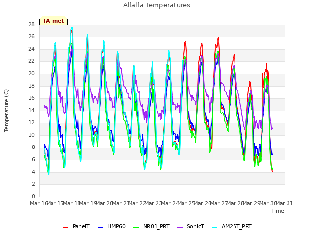 plot of Alfalfa Temperatures