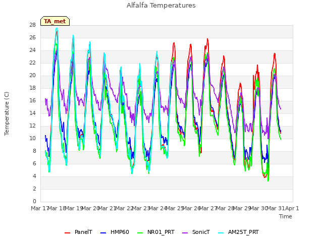 plot of Alfalfa Temperatures