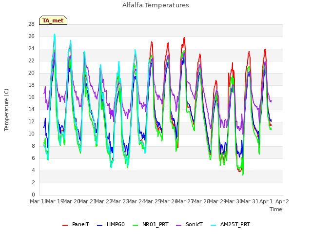 plot of Alfalfa Temperatures