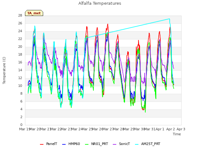 plot of Alfalfa Temperatures