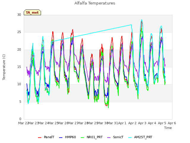 plot of Alfalfa Temperatures