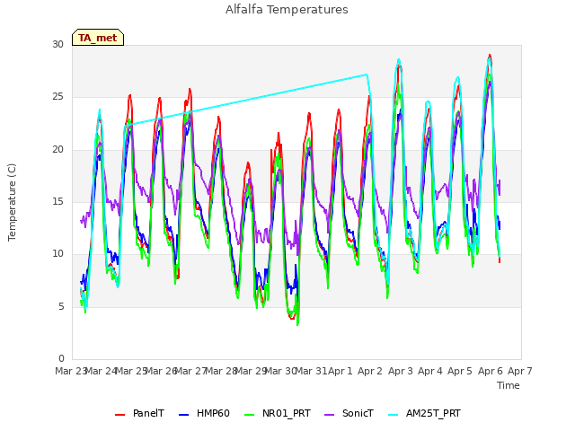 plot of Alfalfa Temperatures