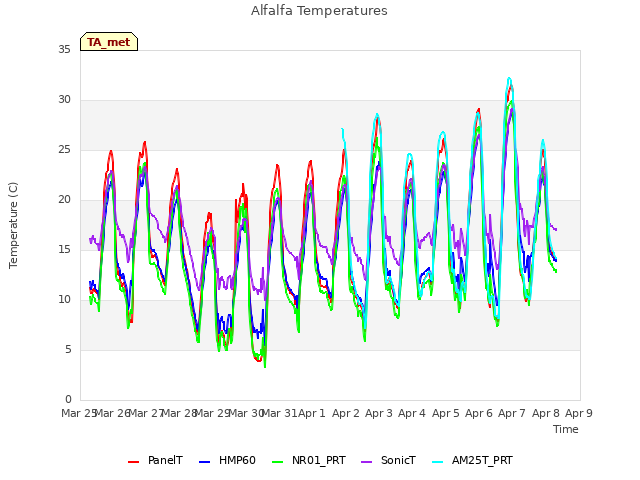 plot of Alfalfa Temperatures