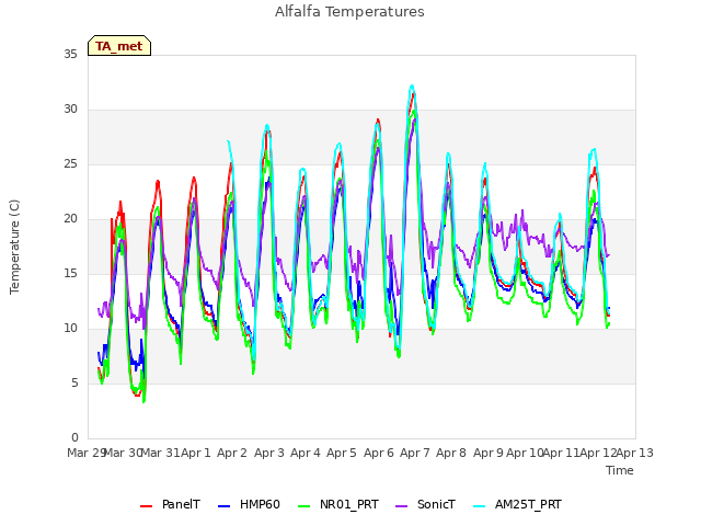 plot of Alfalfa Temperatures