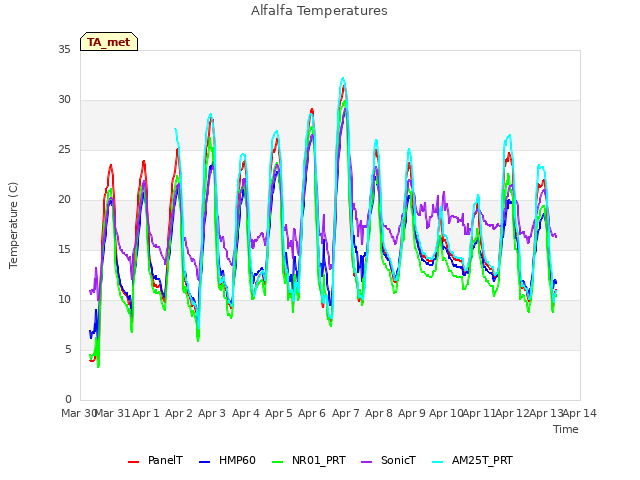 plot of Alfalfa Temperatures