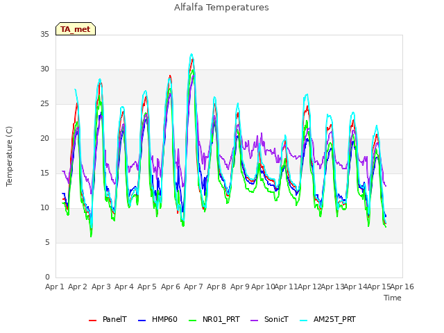 plot of Alfalfa Temperatures