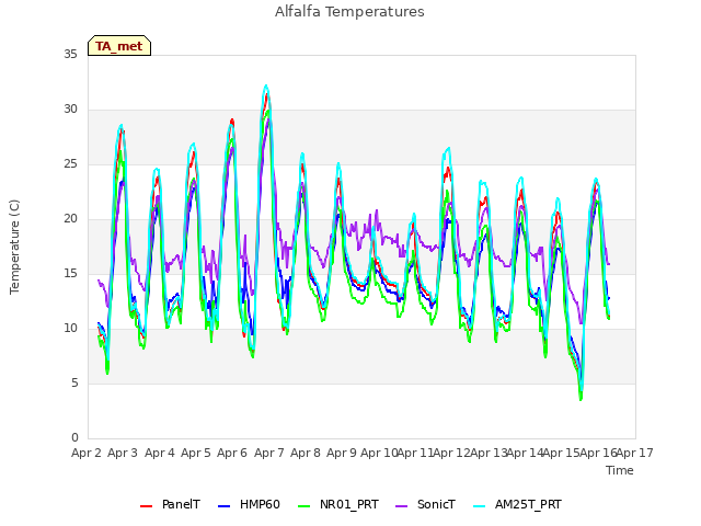 plot of Alfalfa Temperatures