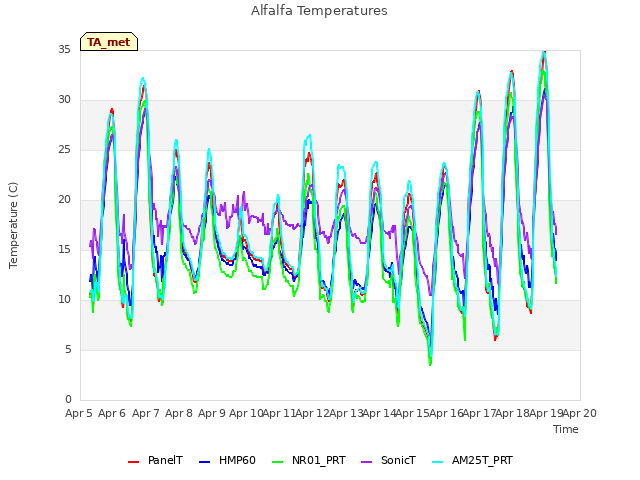 plot of Alfalfa Temperatures