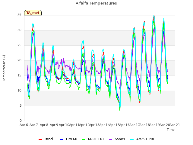 plot of Alfalfa Temperatures