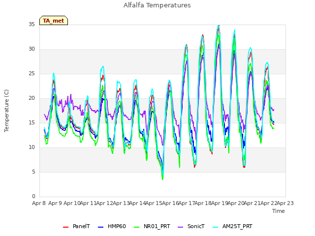 plot of Alfalfa Temperatures