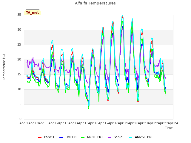 plot of Alfalfa Temperatures