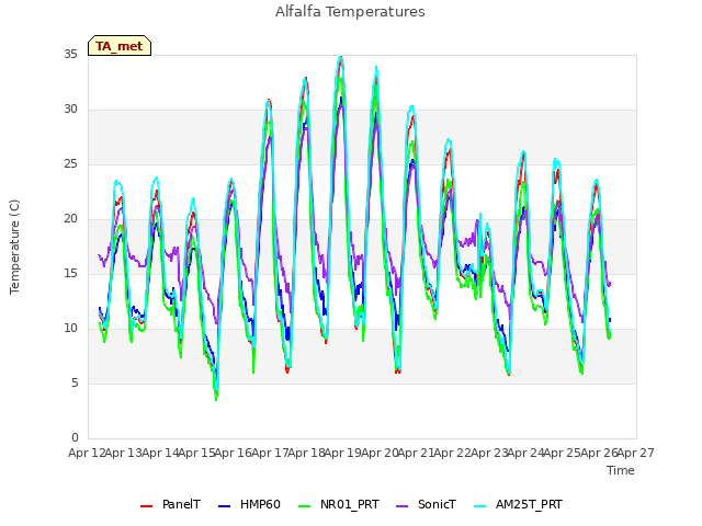 plot of Alfalfa Temperatures