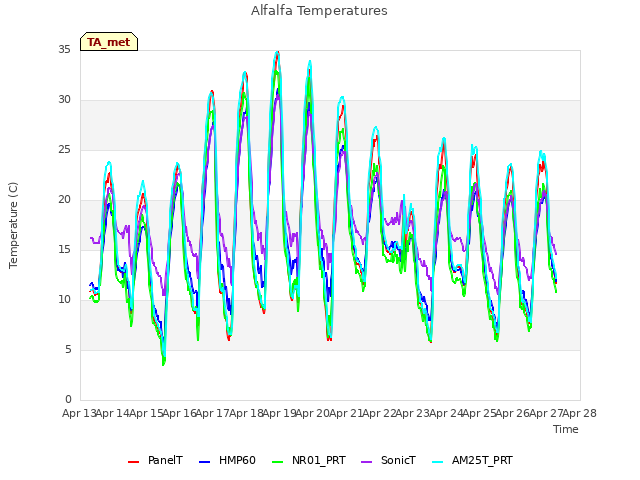 plot of Alfalfa Temperatures