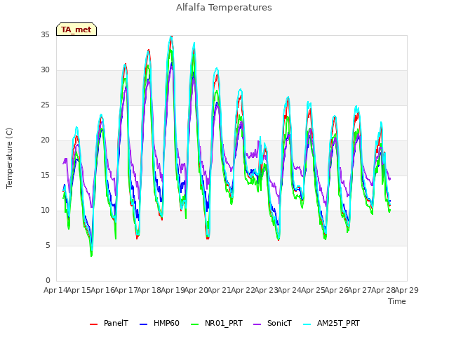 plot of Alfalfa Temperatures