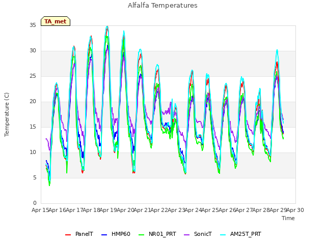 plot of Alfalfa Temperatures