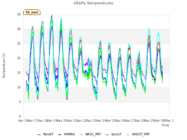 plot of Alfalfa Temperatures