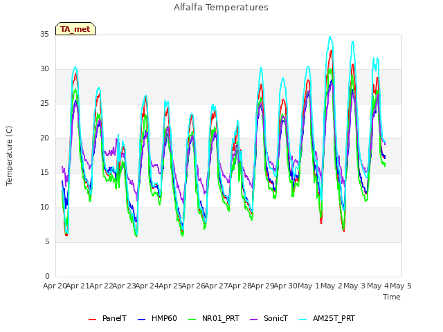 plot of Alfalfa Temperatures