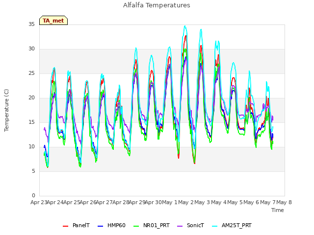 plot of Alfalfa Temperatures