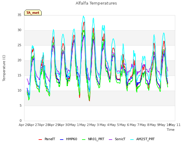 plot of Alfalfa Temperatures