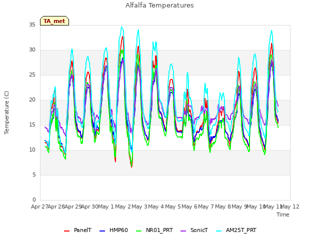 plot of Alfalfa Temperatures