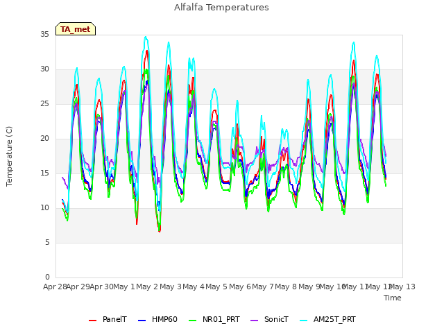 plot of Alfalfa Temperatures