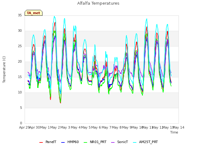 plot of Alfalfa Temperatures