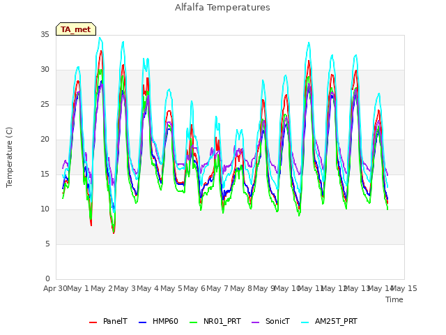 plot of Alfalfa Temperatures