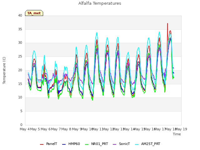 plot of Alfalfa Temperatures