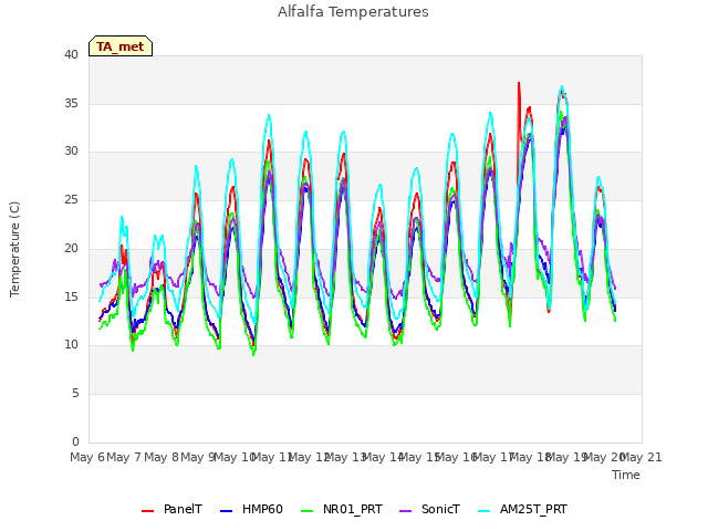 plot of Alfalfa Temperatures