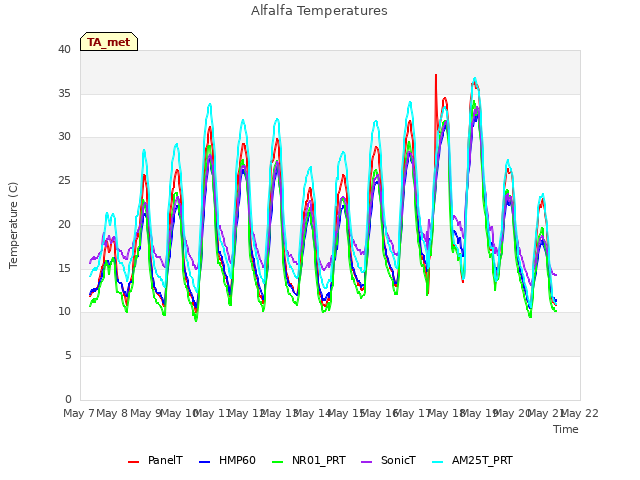 plot of Alfalfa Temperatures