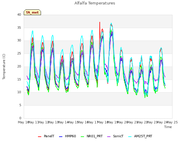 plot of Alfalfa Temperatures