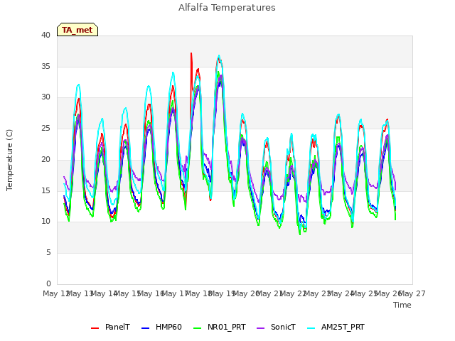 plot of Alfalfa Temperatures