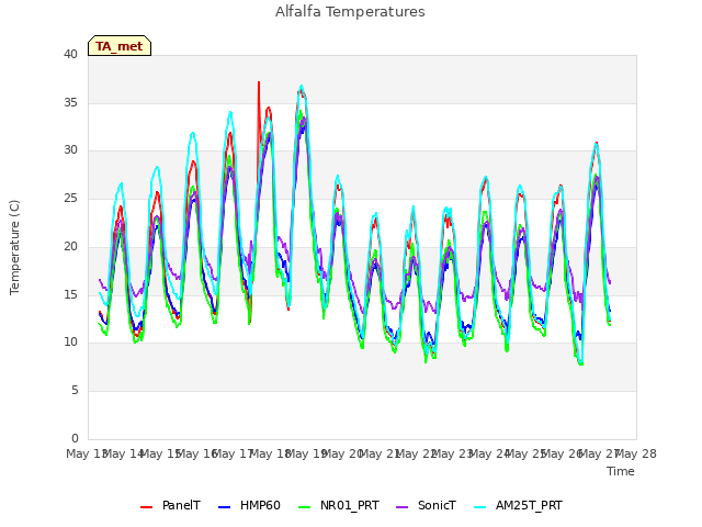 plot of Alfalfa Temperatures