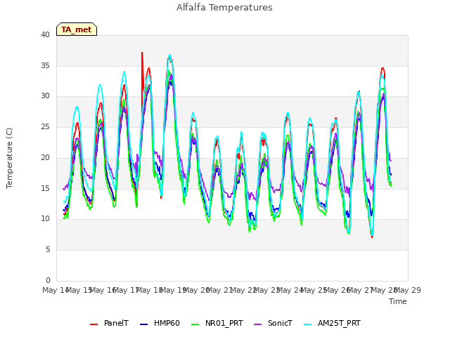 plot of Alfalfa Temperatures