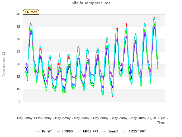 plot of Alfalfa Temperatures