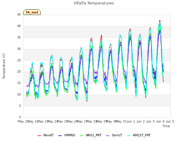 plot of Alfalfa Temperatures